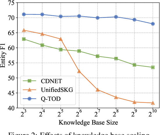 Figure 4 for Q-TOD: A Query-driven Task-oriented Dialogue System
