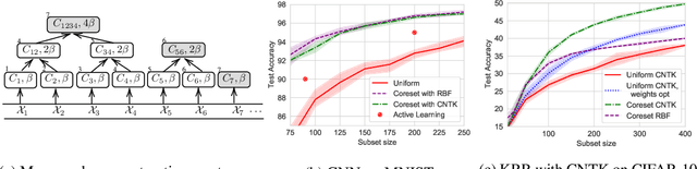 Figure 3 for Coresets via Bilevel Optimization for Continual Learning and Streaming