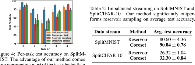 Figure 4 for Coresets via Bilevel Optimization for Continual Learning and Streaming