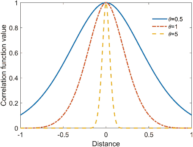 Figure 1 for Sliced gradient-enhanced Kriging for high-dimensional function approximation