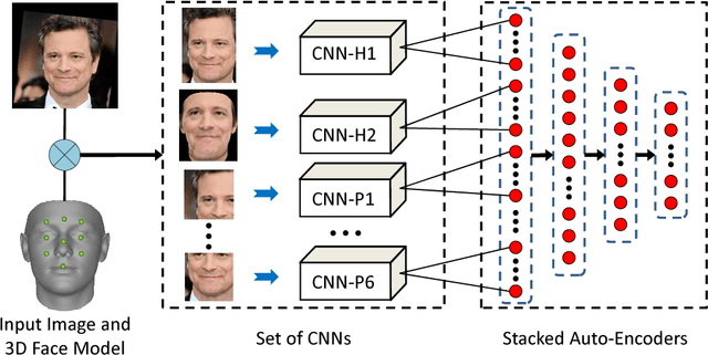 Figure 3 for Robust Face Recognition via Multimodal Deep Face Representation