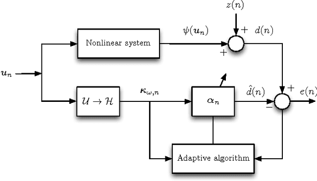 Figure 1 for Online dictionary learning for kernel LMS. Analysis and forward-backward splitting algorithm
