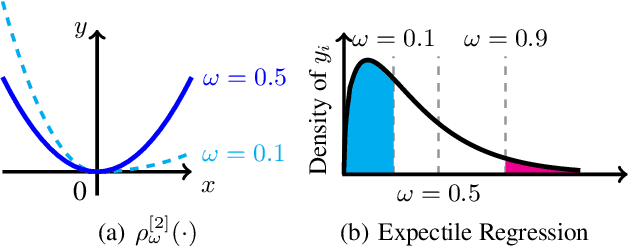 Figure 1 for Expectile Matrix Factorization for Skewed Data Analysis