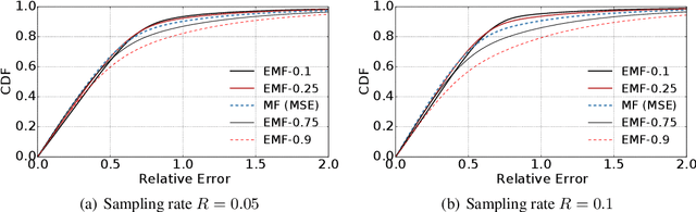 Figure 2 for Expectile Matrix Factorization for Skewed Data Analysis
