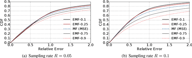 Figure 4 for Expectile Matrix Factorization for Skewed Data Analysis
