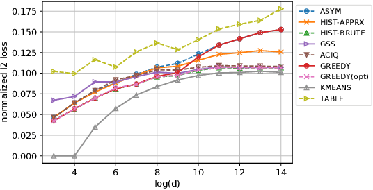 Figure 1 for Post-Training 4-bit Quantization on Embedding Tables