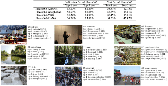 Figure 4 for Places: An Image Database for Deep Scene Understanding