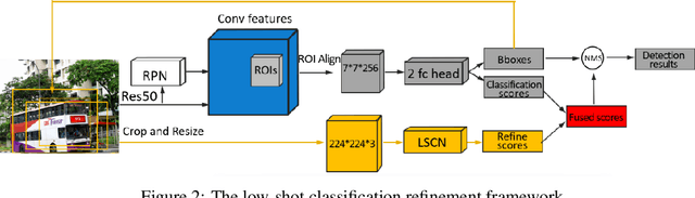 Figure 3 for Low-shot Object Detection via Classification Refinement