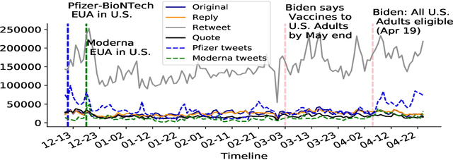 Figure 1 for COVID-19 Vaccines: Characterizing Misinformation Campaigns and Vaccine Hesitancy on Twitter