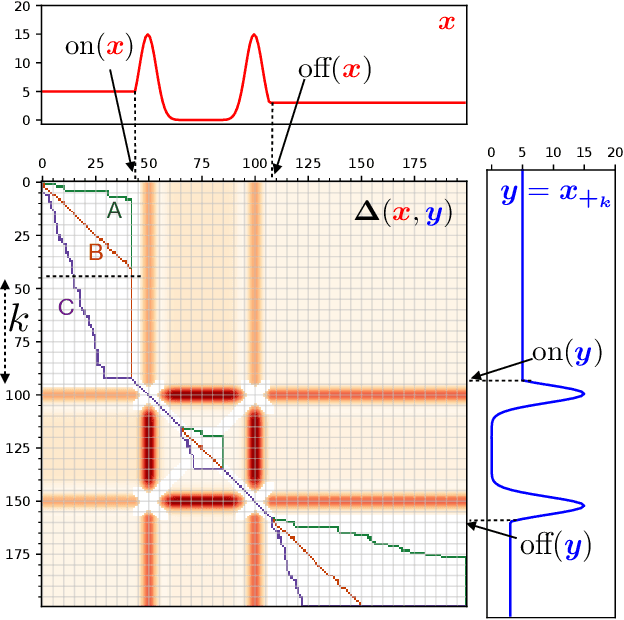 Figure 2 for Spatio-Temporal Alignments: Optimal transport through space and time