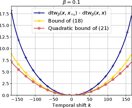 Figure 3 for Spatio-Temporal Alignments: Optimal transport through space and time