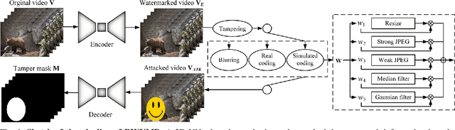 Figure 1 for Robust Watermarking for Video Forgery Detection with Improved Imperceptibility and Robustness