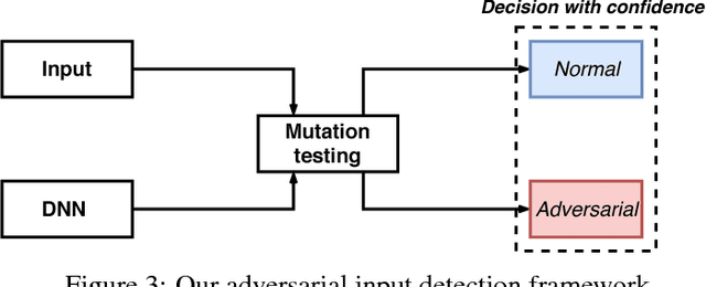 Figure 4 for Detecting Adversarial Samples for Deep Neural Networks through Mutation Testing