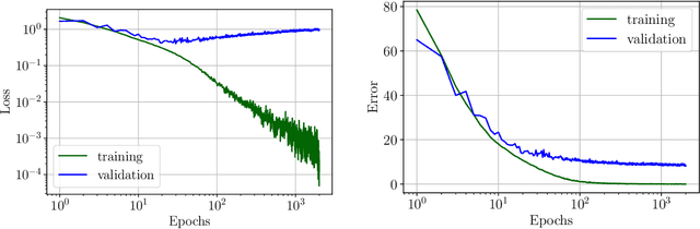 Figure 1 for Stochastic Gradient Descent on Separable Data: Exact Convergence with a Fixed Learning Rate