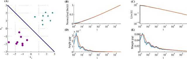 Figure 2 for Stochastic Gradient Descent on Separable Data: Exact Convergence with a Fixed Learning Rate