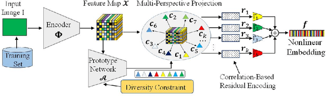 Figure 1 for Coded Residual Transform for Generalizable Deep Metric Learning