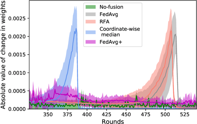 Figure 1 for Fed+: A Family of Fusion Algorithms for Federated Learning