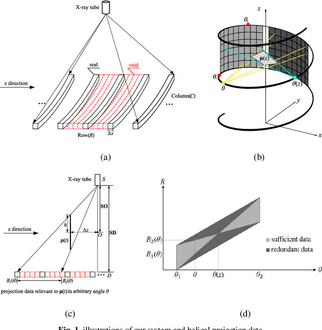 Figure 1 for A cascaded dual-domain deep learning reconstruction method for sparsely spaced multidetector helical CT