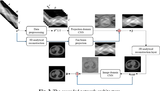 Figure 3 for A cascaded dual-domain deep learning reconstruction method for sparsely spaced multidetector helical CT