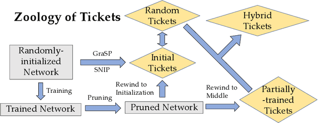 Figure 3 for Sanity-Checking Pruning Methods: Random Tickets can Win the Jackpot