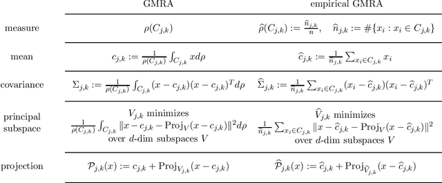 Figure 1 for Multiscale regression on unknown manifolds