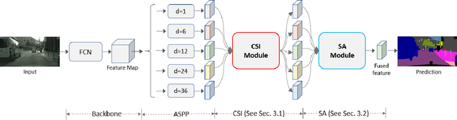Figure 3 for CaseNet: Content-Adaptive Scale Interaction Networks for Scene Parsing