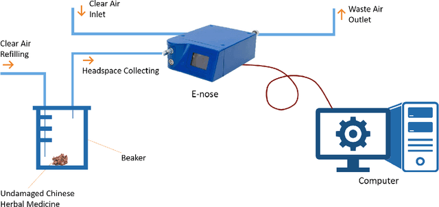 Figure 3 for A Odor Labeling Convolutional Encoder-Decoder for Odor Sensing in Machine Olfaction