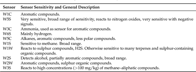 Figure 2 for A Odor Labeling Convolutional Encoder-Decoder for Odor Sensing in Machine Olfaction