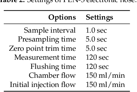 Figure 4 for A Odor Labeling Convolutional Encoder-Decoder for Odor Sensing in Machine Olfaction