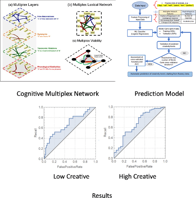 Figure 3 for Cognitive modelling with multilayer networks: Insights, advancements and future challenges