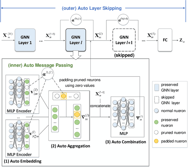Figure 2 for Distributed Auto-Learning GNN for Multi-Cell Cluster-Free NOMA Communications