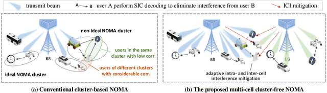 Figure 1 for Distributed Auto-Learning GNN for Multi-Cell Cluster-Free NOMA Communications