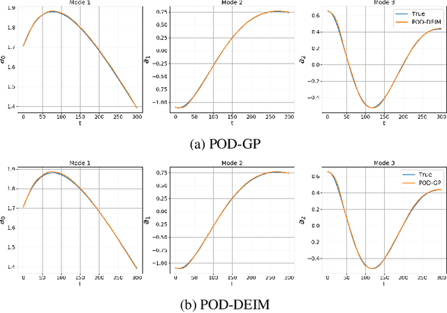 Figure 1 for Using recurrent neural networks for nonlinear component computation in advection-dominated reduced-order models