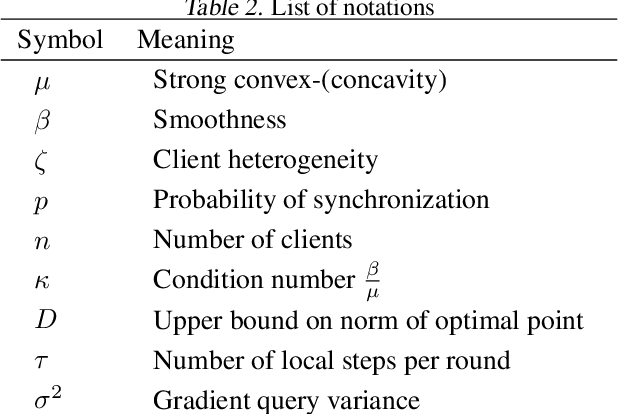 Figure 3 for Efficient Algorithms for Federated Saddle Point Optimization