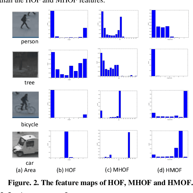 Figure 2 for Real-Time Anomaly Detection With HMOF Feature
