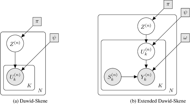 Figure 3 for The Extended Dawid-Skene Model: Fusing Information from Multiple Data Schemas