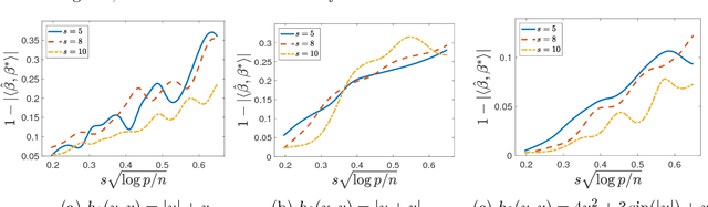Figure 1 for Misspecified Nonconvex Statistical Optimization for Phase Retrieval