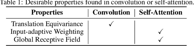 Figure 1 for CoAtNet: Marrying Convolution and Attention for All Data Sizes