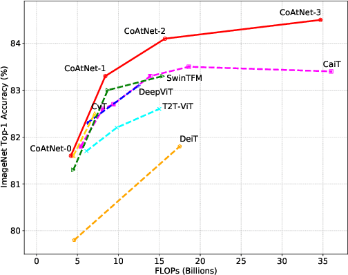 Figure 4 for CoAtNet: Marrying Convolution and Attention for All Data Sizes
