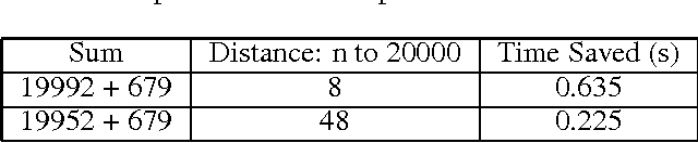 Figure 2 for A Rule-Based Computational Model of Cognitive Arithmetic