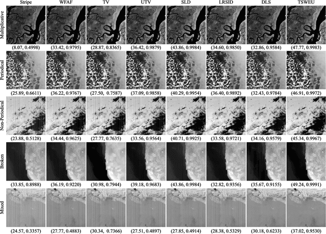 Figure 2 for Image Restoration for Remote Sensing: Overview and Toolbox