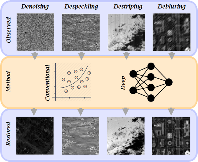 Figure 1 for Image Restoration for Remote Sensing: Overview and Toolbox