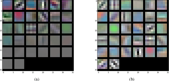 Figure 2 for Learning Compact Convolutional Neural Networks with Nested Dropout