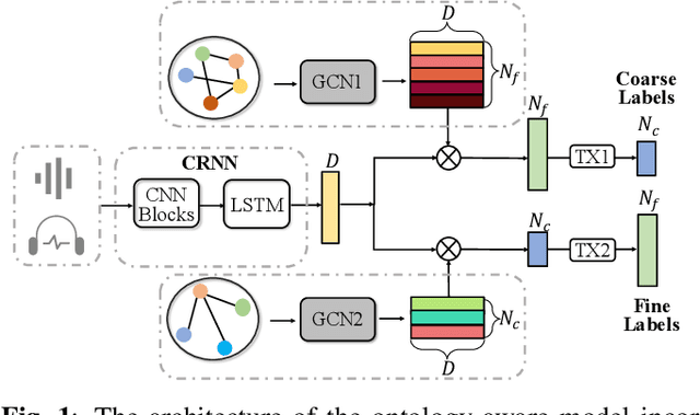 Figure 1 for An Ontology-Aware Framework for Audio Event Classification