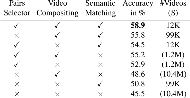 Figure 1 for Learn2Augment: Learning to Composite Videos for Data Augmentation in Action Recognition
