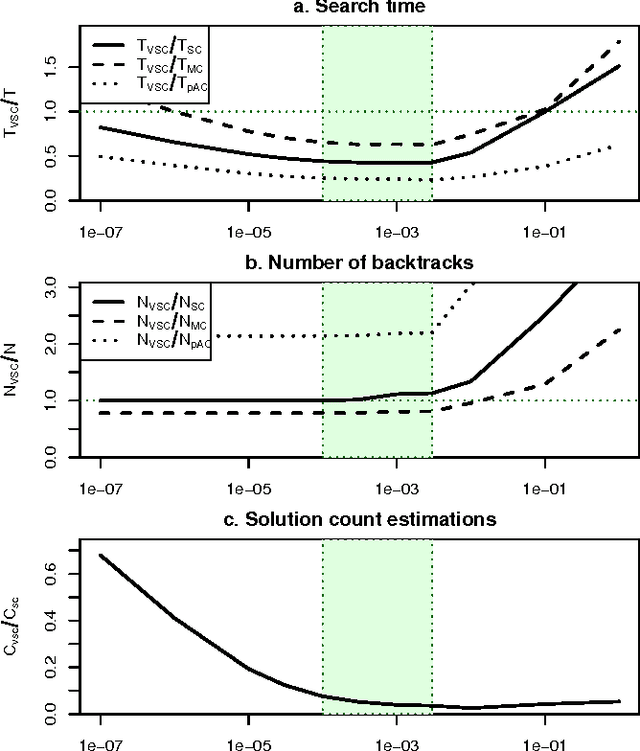 Figure 1 for Rational Deployment of CSP Heuristics