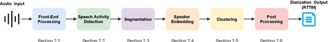 Figure 1 for A Review of Speaker Diarization: Recent Advances with Deep Learning