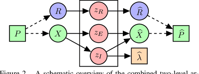 Figure 2 for Geometric Disentanglement for Generative Latent Shape Models