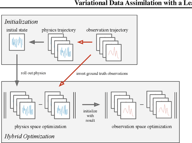 Figure 3 for Variational Data Assimilation with a Learned Inverse Observation Operator