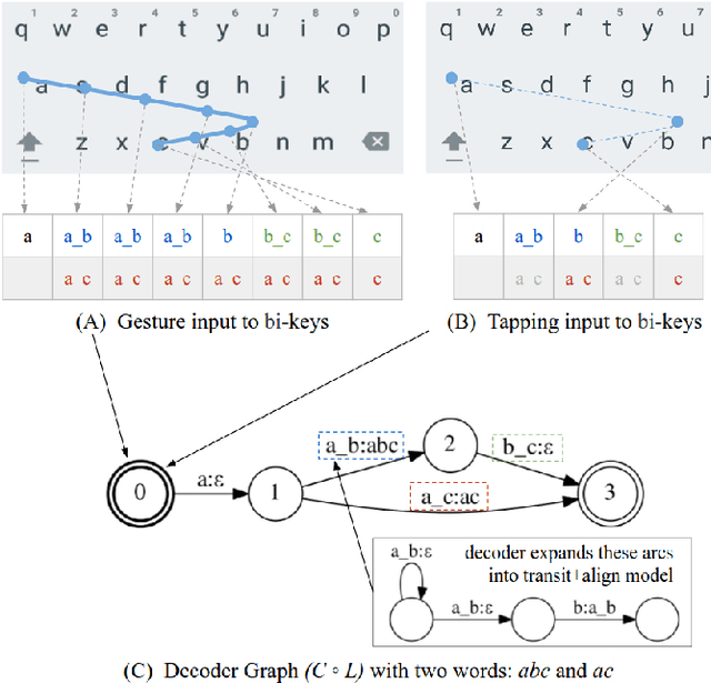 Figure 2 for Mobile Keyboard Input Decoding with Finite-State Transducers
